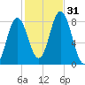 Mill Point tide chart for Monday, October 31, 2022