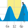 Mill Point tide chart for Wednesday, October 5, 2022