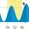 Mill Point tide chart for Thursday, October 6, 2022