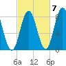 Mill Point tide chart for Friday, October 7, 2022