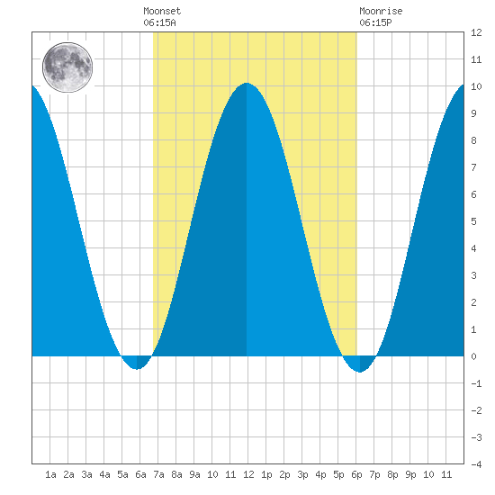 Mill Point tide chart for Sunday, October 9, 2022
