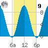 Mill Point tide chart for Sunday, October 9, 2022