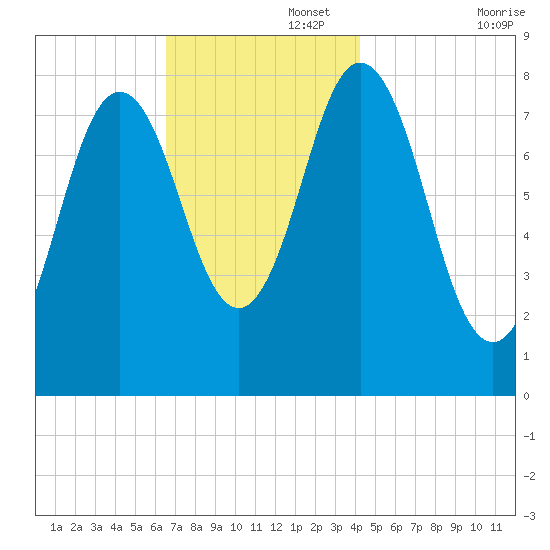 Mill Point tide chart for Tuesday, November 15, 2022