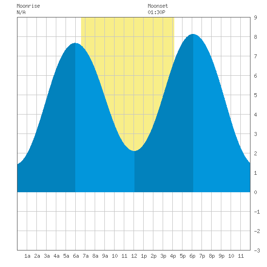 Mill Point tide chart for Thursday, November 17, 2022