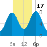Mill Point tide chart for Thursday, November 17, 2022