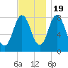 Mill Point tide chart for Saturday, November 19, 2022