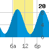 Mill Point tide chart for Sunday, November 20, 2022