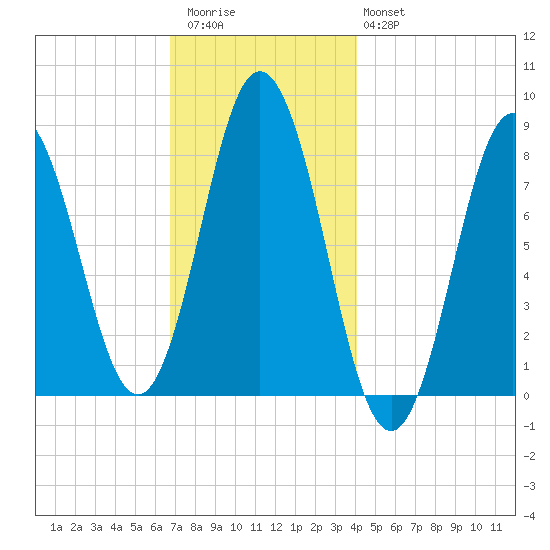 Mill Point tide chart for Thursday, November 24, 2022