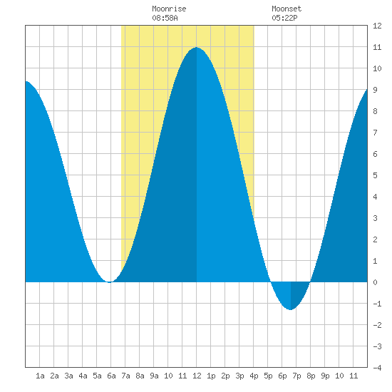 Mill Point tide chart for Friday, November 25, 2022