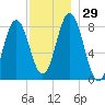 Mill Point tide chart for Tuesday, November 29, 2022