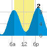 Mill Point tide chart for Wednesday, November 2, 2022