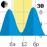 Mill Point tide chart for Wednesday, November 30, 2022