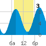 Mill Point tide chart for Thursday, November 3, 2022