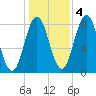 Mill Point tide chart for Friday, November 4, 2022