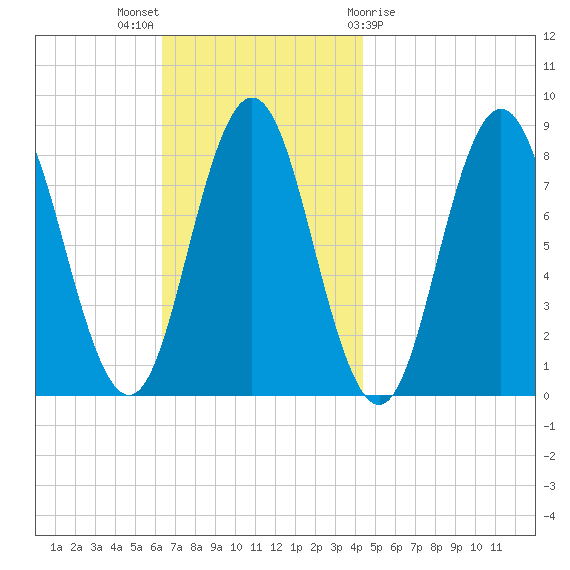 Mill Point tide chart for Sunday, November 6, 2022
