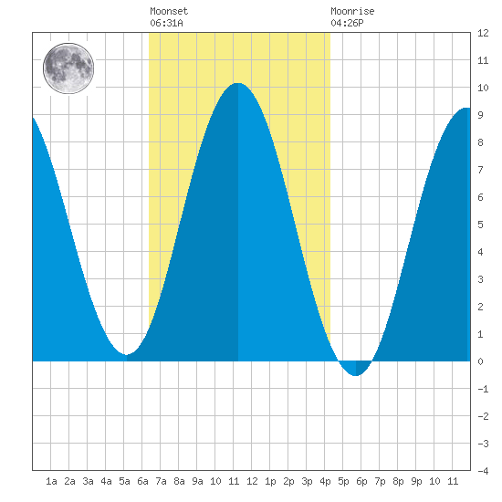 Mill Point tide chart for Tuesday, November 8, 2022