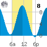 Mill Point tide chart for Tuesday, November 8, 2022
