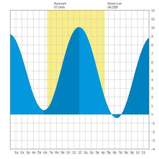Mill Point tide chart for Wednesday, November 9, 2022