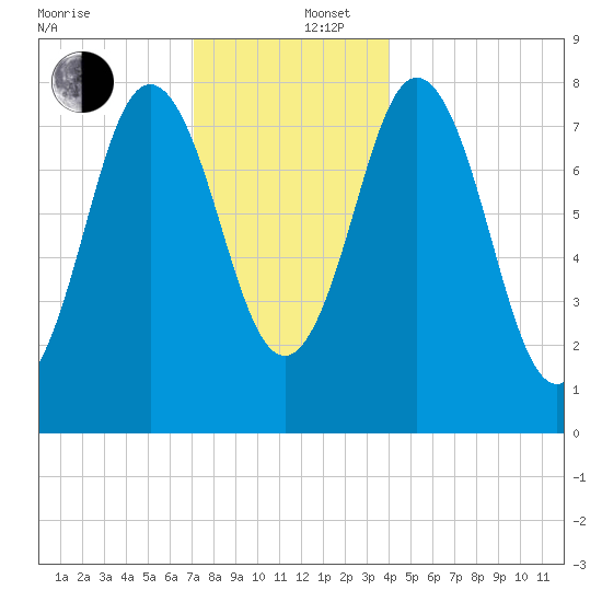 Mill Point tide chart for Friday, December 16, 2022