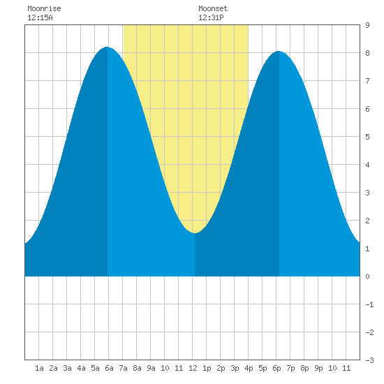 Mill Point tide chart for Saturday, December 17, 2022