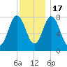 Mill Point tide chart for Saturday, December 17, 2022