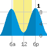 Mill Point tide chart for Thursday, December 1, 2022