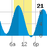 Mill Point tide chart for Wednesday, December 21, 2022