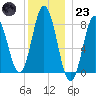 Mill Point tide chart for Friday, December 23, 2022