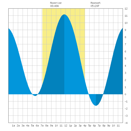 Mill Point tide chart for Saturday, December 24, 2022