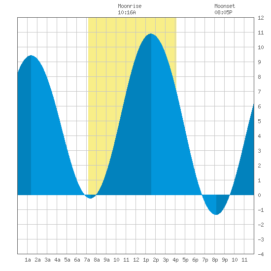 Mill Point tide chart for Monday, December 26, 2022