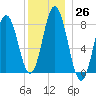 Mill Point tide chart for Monday, December 26, 2022
