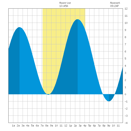 Mill Point tide chart for Tuesday, December 27, 2022