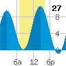 Mill Point tide chart for Tuesday, December 27, 2022