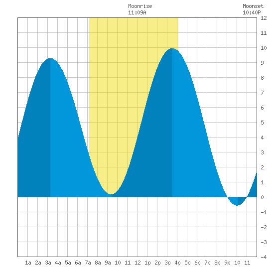 Mill Point tide chart for Wednesday, December 28, 2022