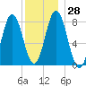Mill Point tide chart for Wednesday, December 28, 2022