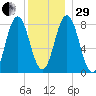 Mill Point tide chart for Thursday, December 29, 2022