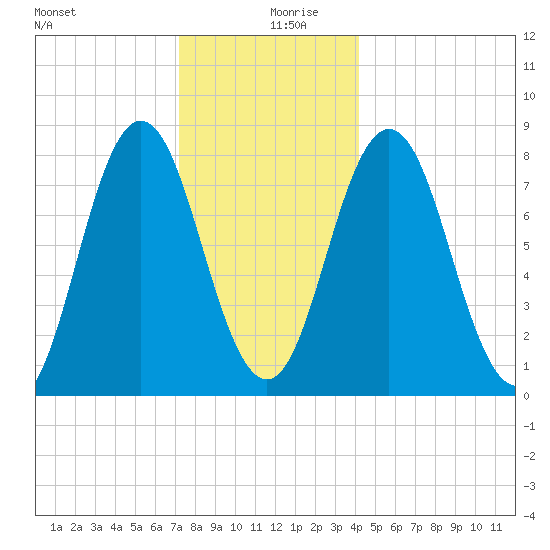 Mill Point tide chart for Friday, December 30, 2022