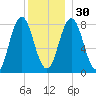 Mill Point tide chart for Friday, December 30, 2022