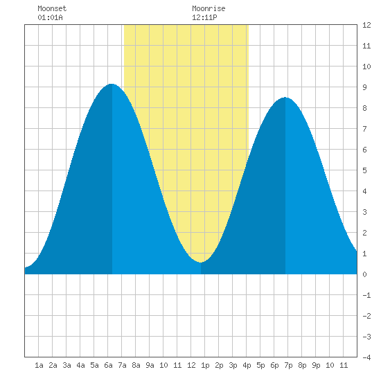 Mill Point tide chart for Saturday, December 31, 2022