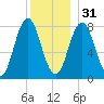 Mill Point tide chart for Saturday, December 31, 2022