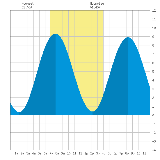 Mill Point tide chart for Saturday, December 3, 2022