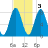 Mill Point tide chart for Saturday, December 3, 2022