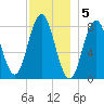 Mill Point tide chart for Monday, December 5, 2022