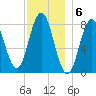 Mill Point tide chart for Tuesday, December 6, 2022