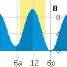Mill Point tide chart for Thursday, December 8, 2022