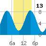 Mill Point tide chart for Friday, January 13, 2023