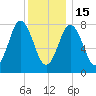 Mill Point tide chart for Sunday, January 15, 2023