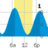 Mill Point tide chart for Sunday, January 1, 2023