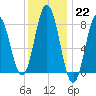 Mill Point tide chart for Sunday, January 22, 2023
