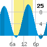 Mill Point tide chart for Wednesday, January 25, 2023